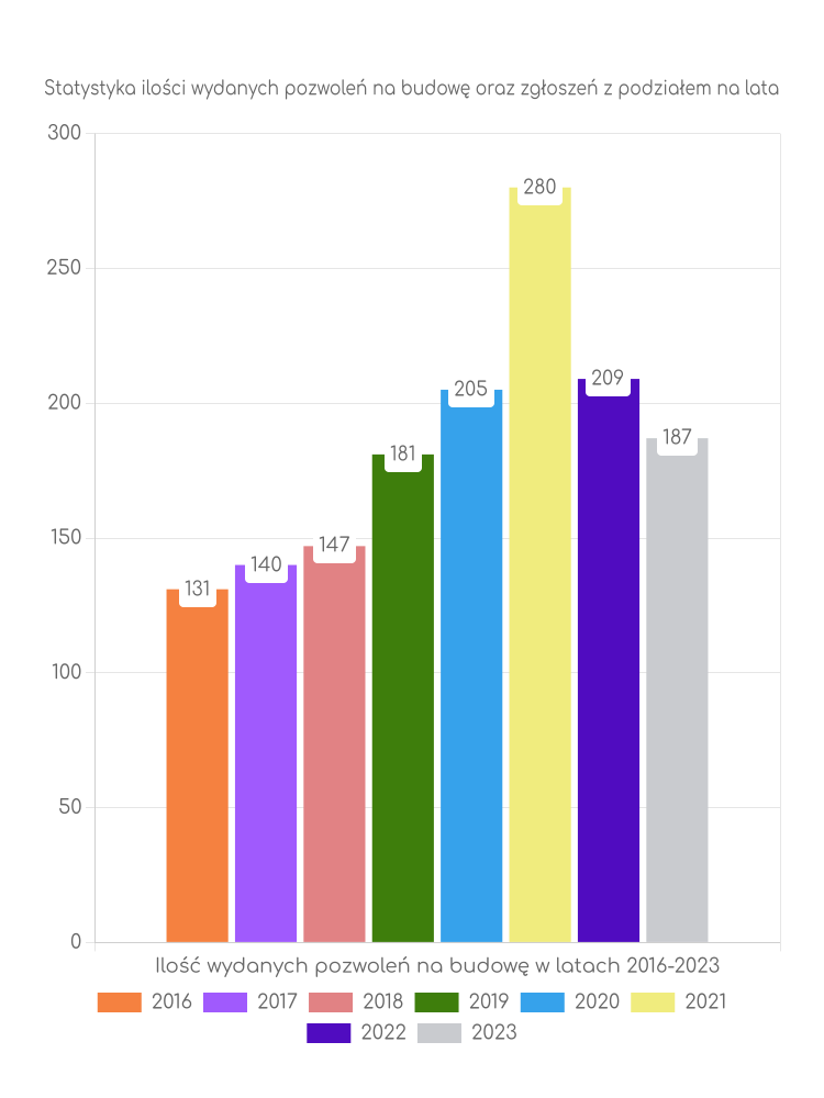 Zestawienie statystyk pozwoleń na budowę w gminie Koziegłowy